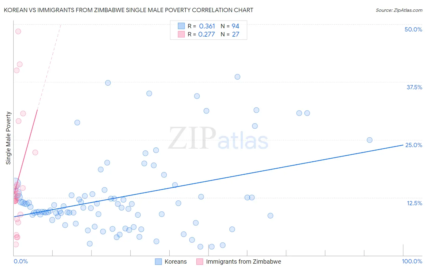 Korean vs Immigrants from Zimbabwe Single Male Poverty