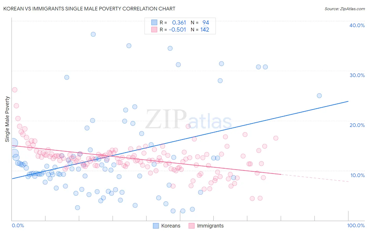 Korean vs Immigrants Single Male Poverty