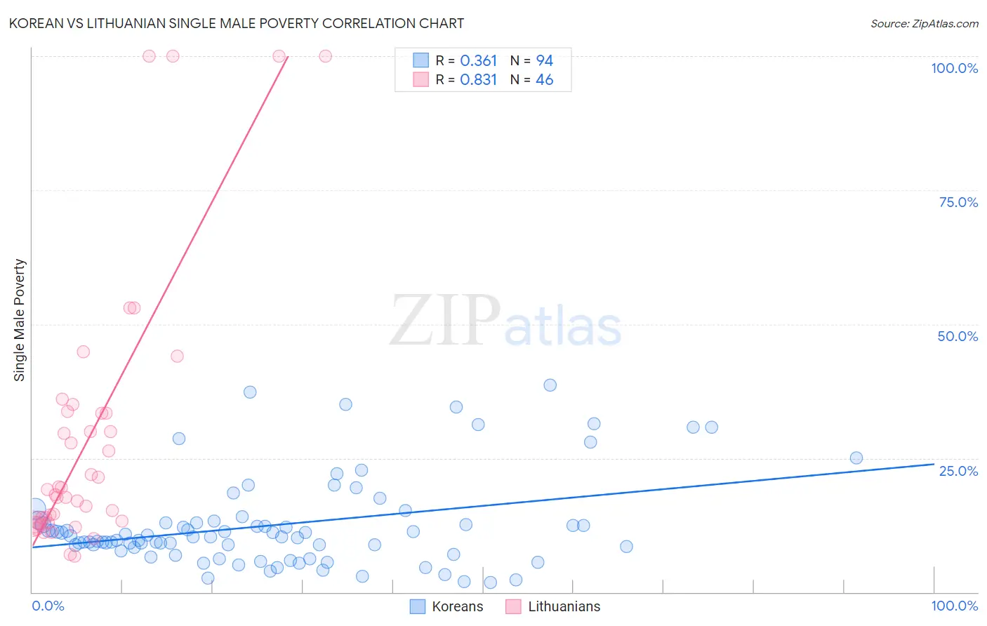 Korean vs Lithuanian Single Male Poverty