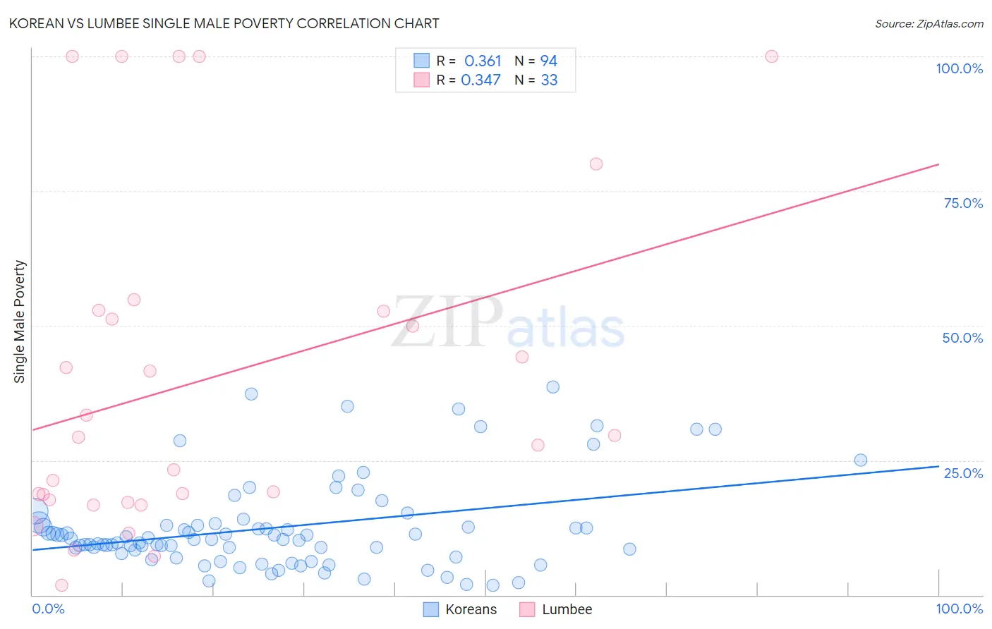 Korean vs Lumbee Single Male Poverty