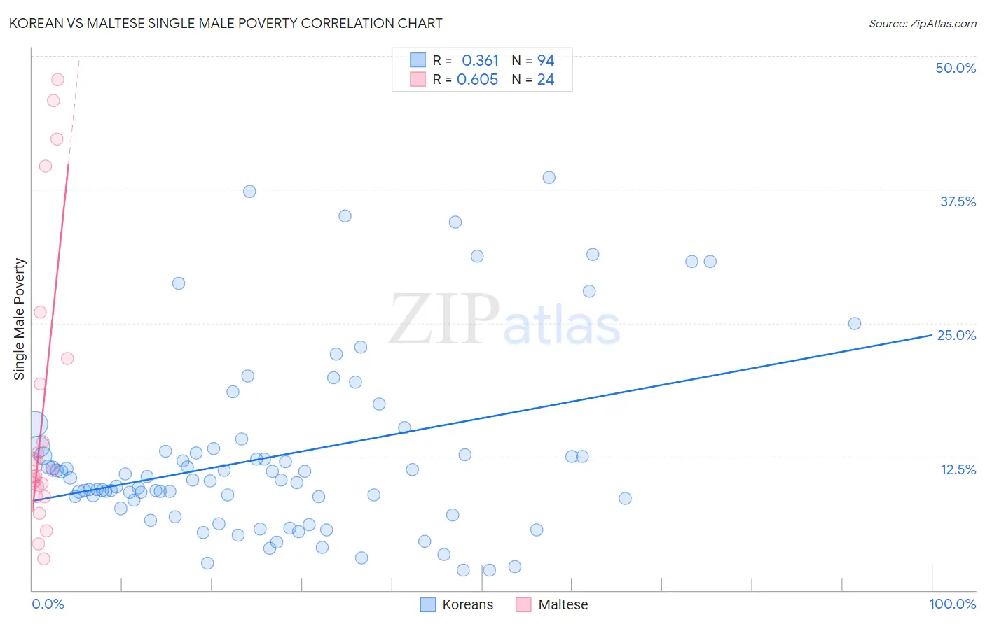 Korean vs Maltese Single Male Poverty