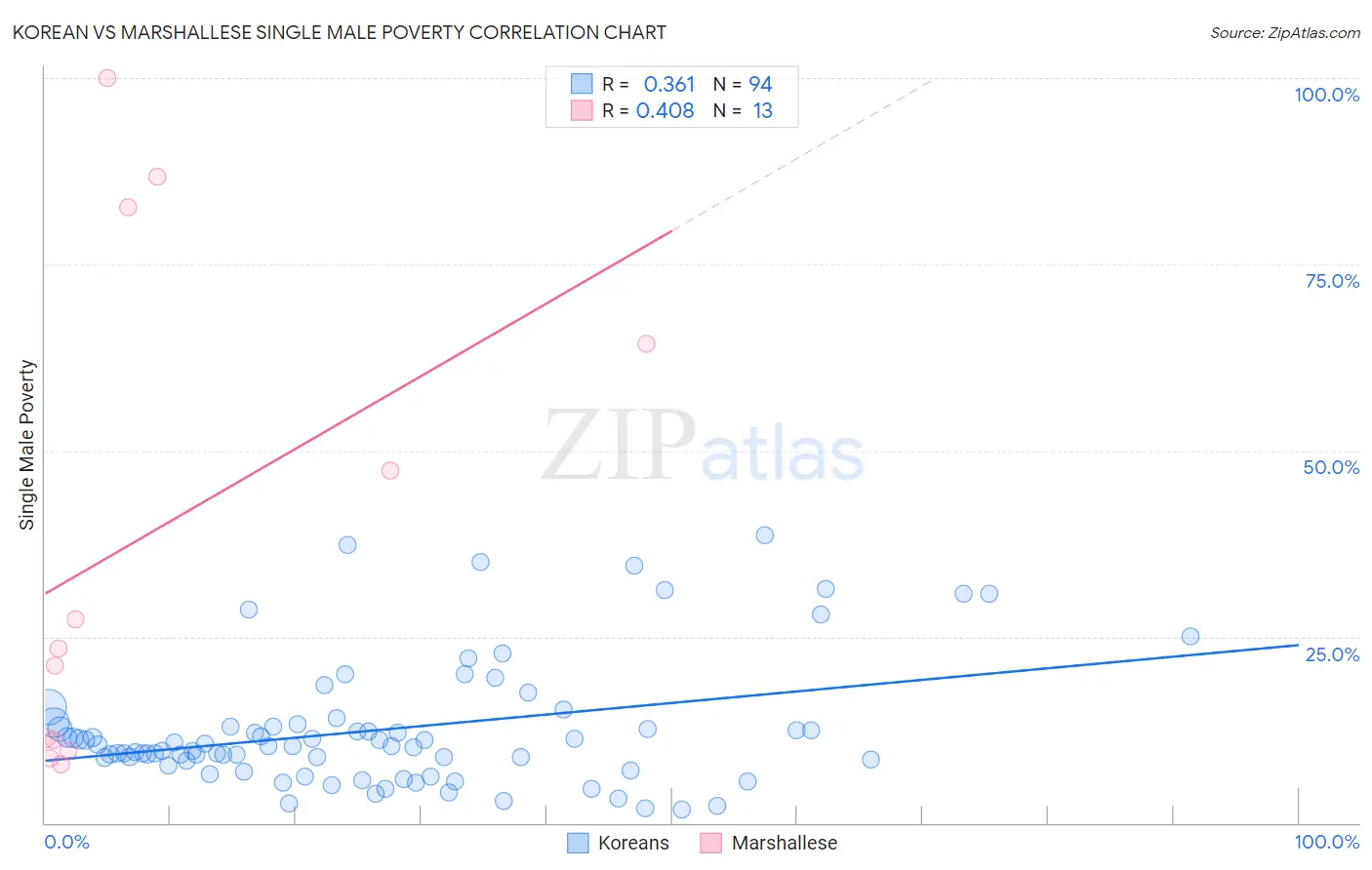 Korean vs Marshallese Single Male Poverty