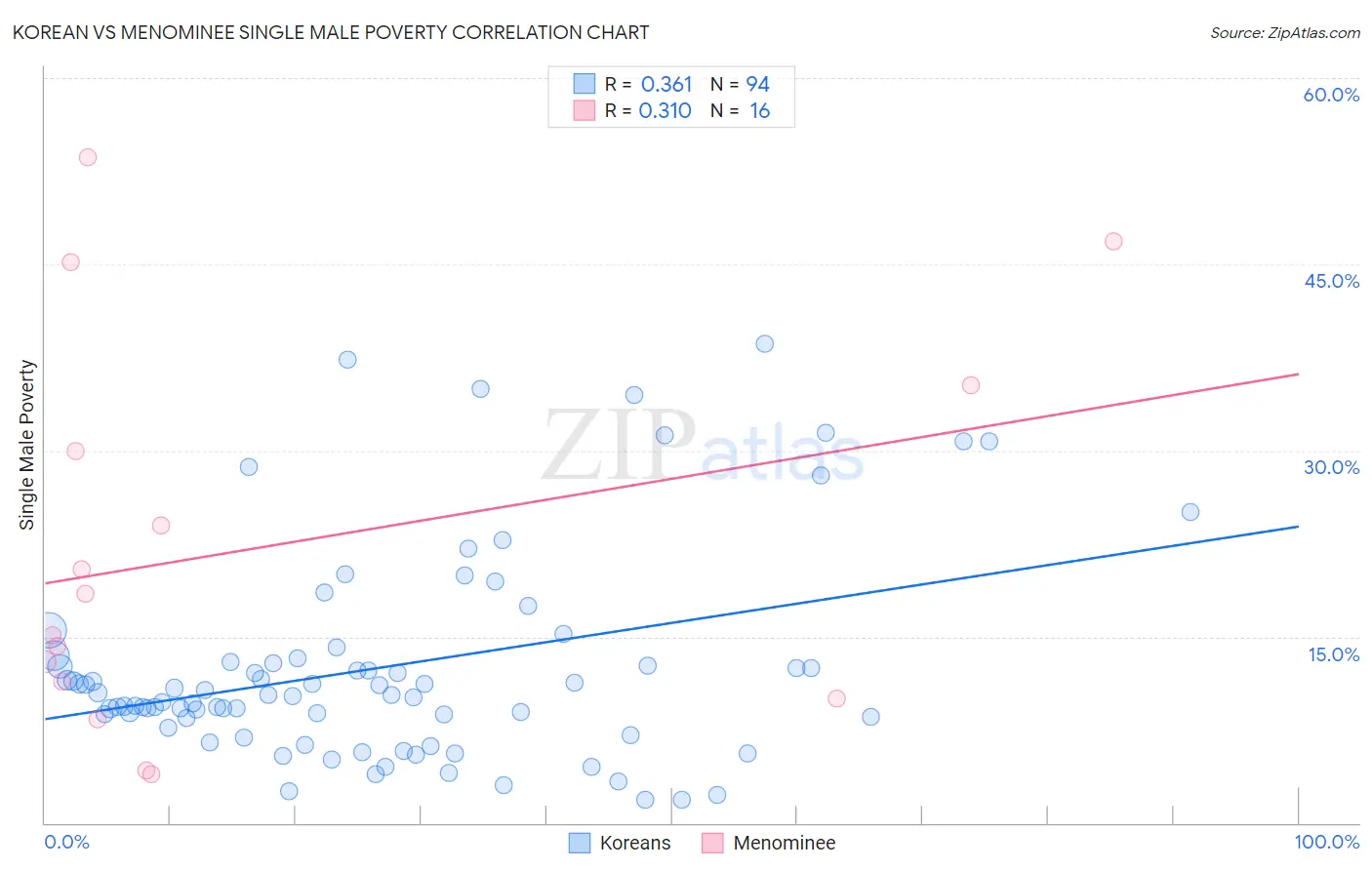 Korean vs Menominee Single Male Poverty