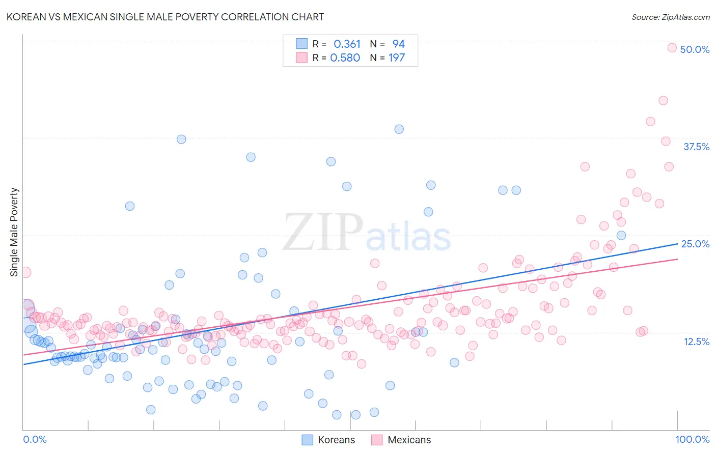 Korean vs Mexican Single Male Poverty