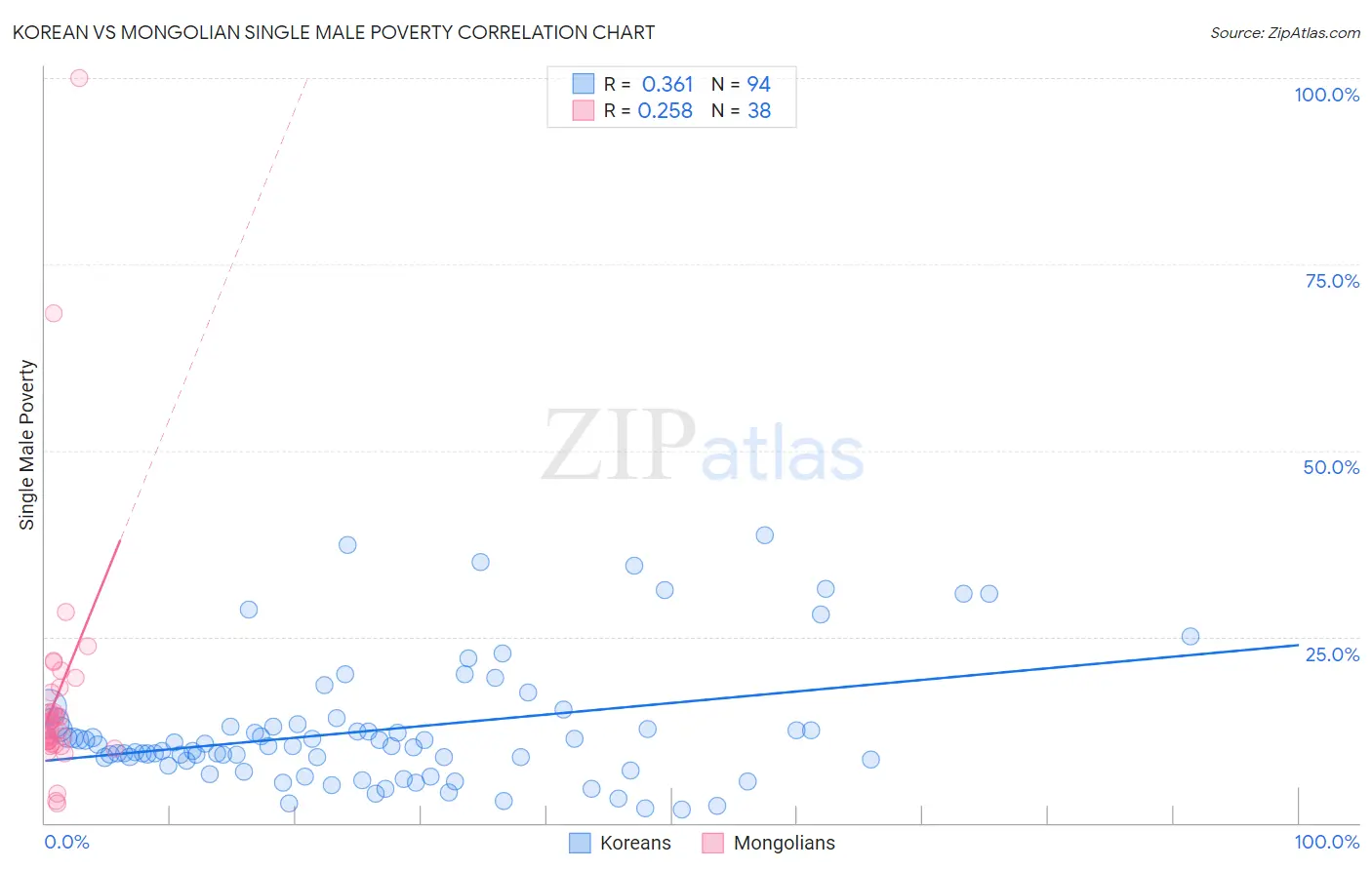 Korean vs Mongolian Single Male Poverty