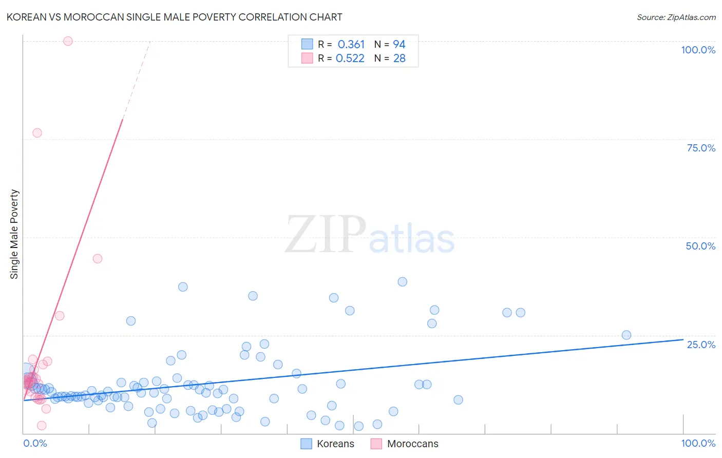 Korean vs Moroccan Single Male Poverty