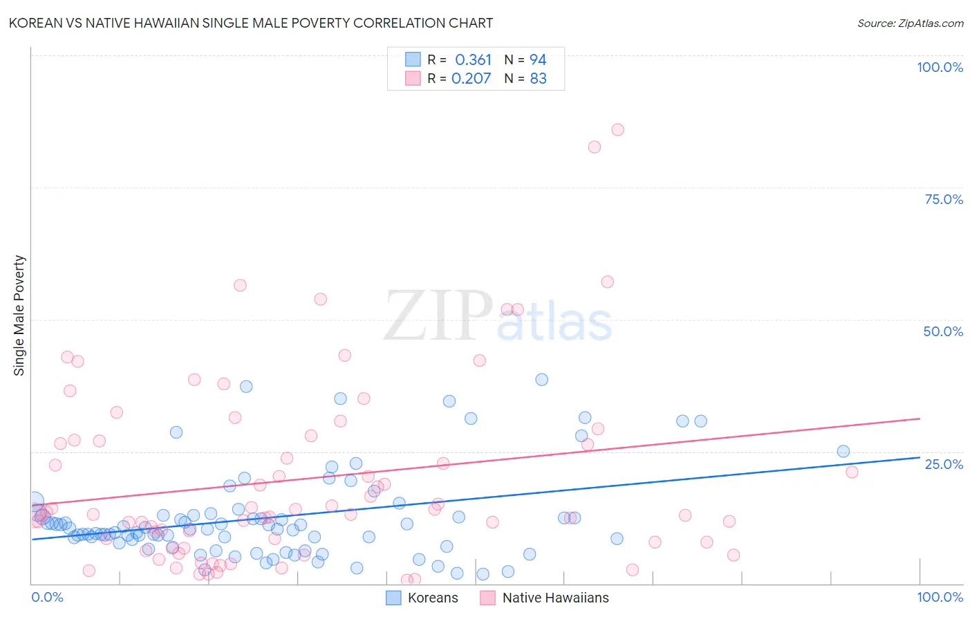 Korean vs Native Hawaiian Single Male Poverty