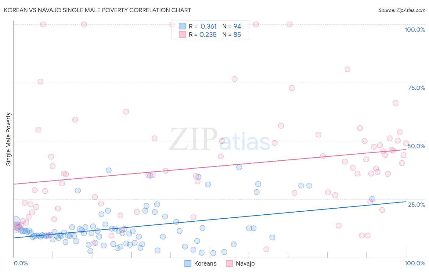 Korean vs Navajo Single Male Poverty