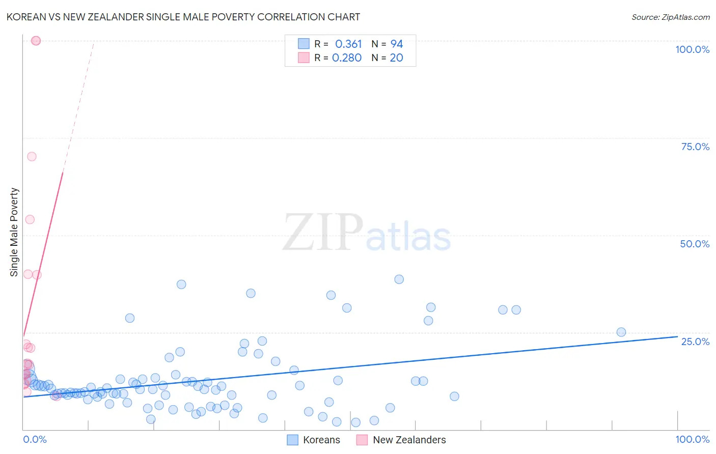 Korean vs New Zealander Single Male Poverty