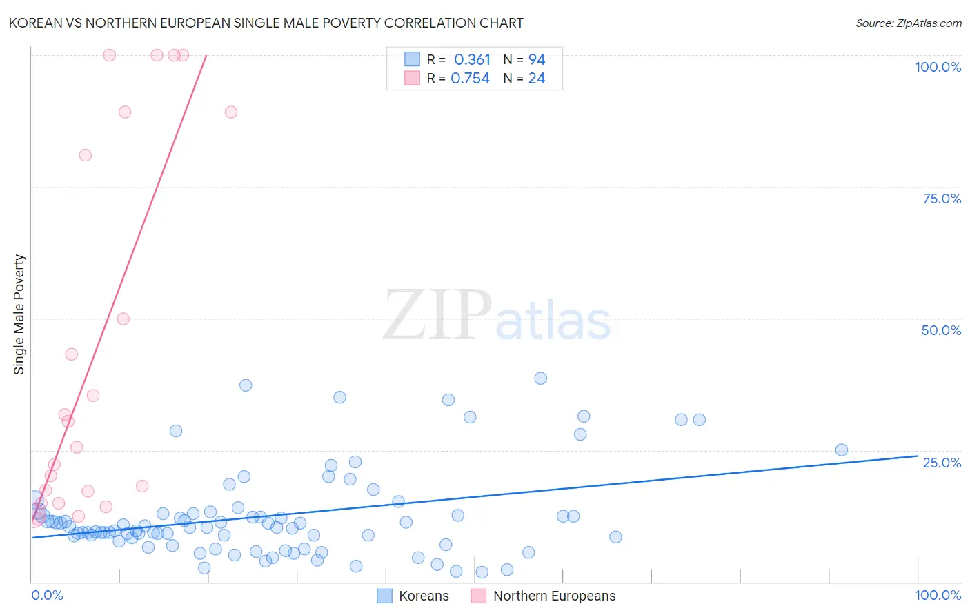 Korean vs Northern European Single Male Poverty