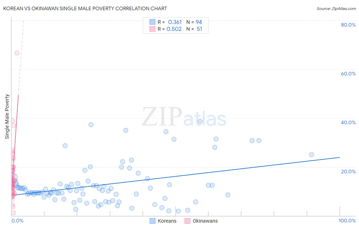 Korean vs Okinawan Single Male Poverty