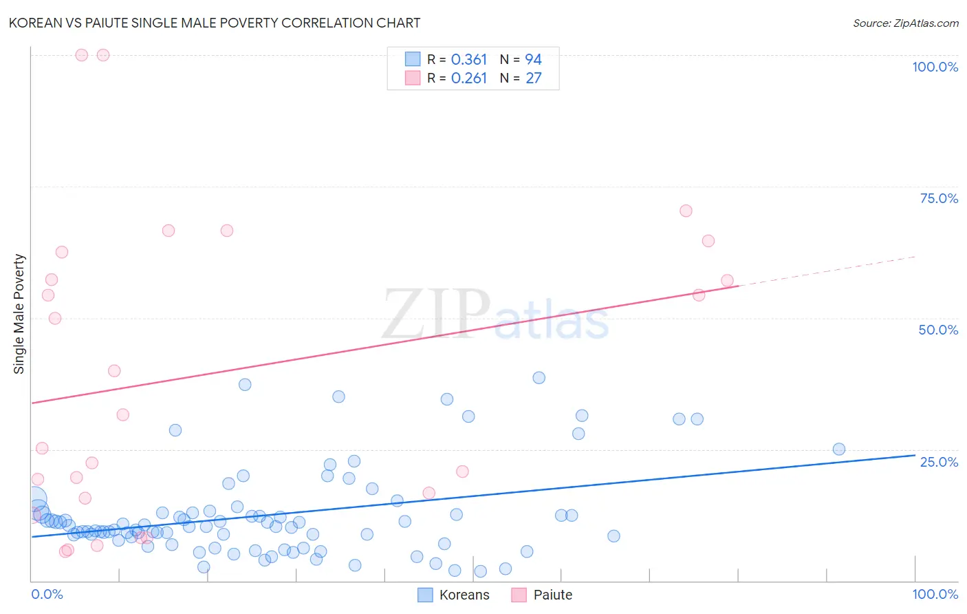 Korean vs Paiute Single Male Poverty