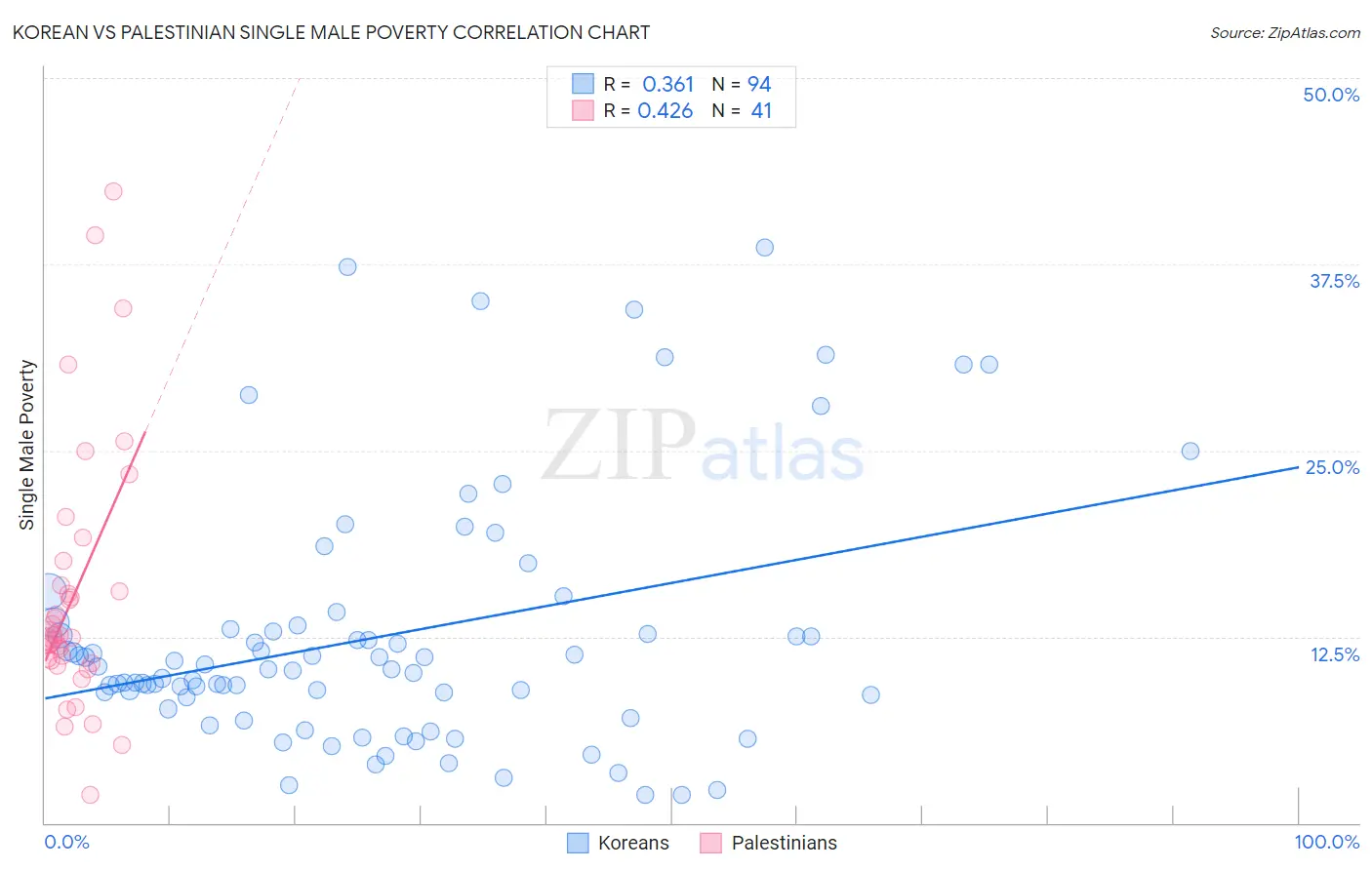 Korean vs Palestinian Single Male Poverty