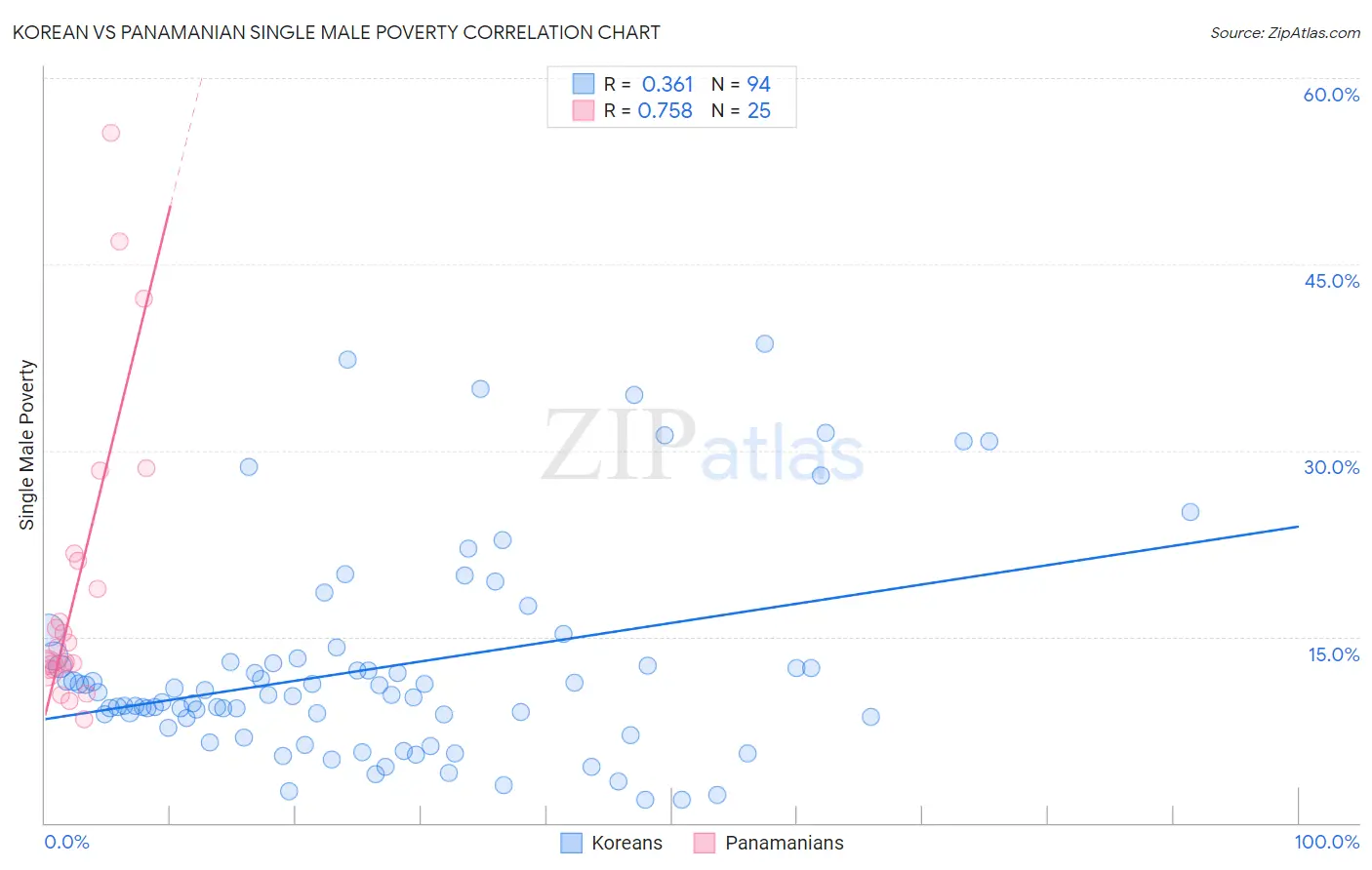 Korean vs Panamanian Single Male Poverty