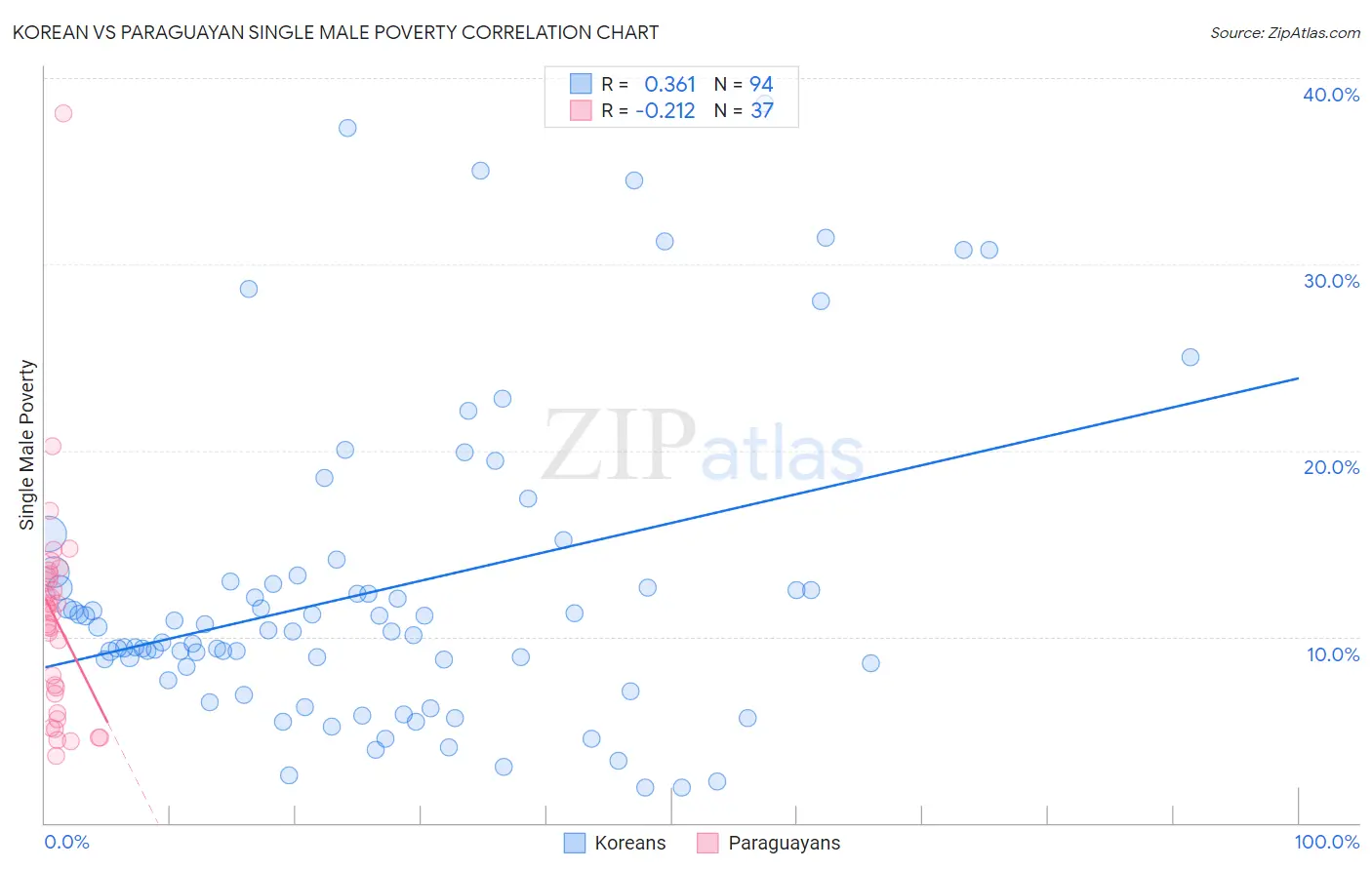 Korean vs Paraguayan Single Male Poverty