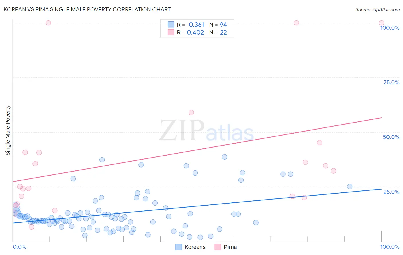 Korean vs Pima Single Male Poverty
