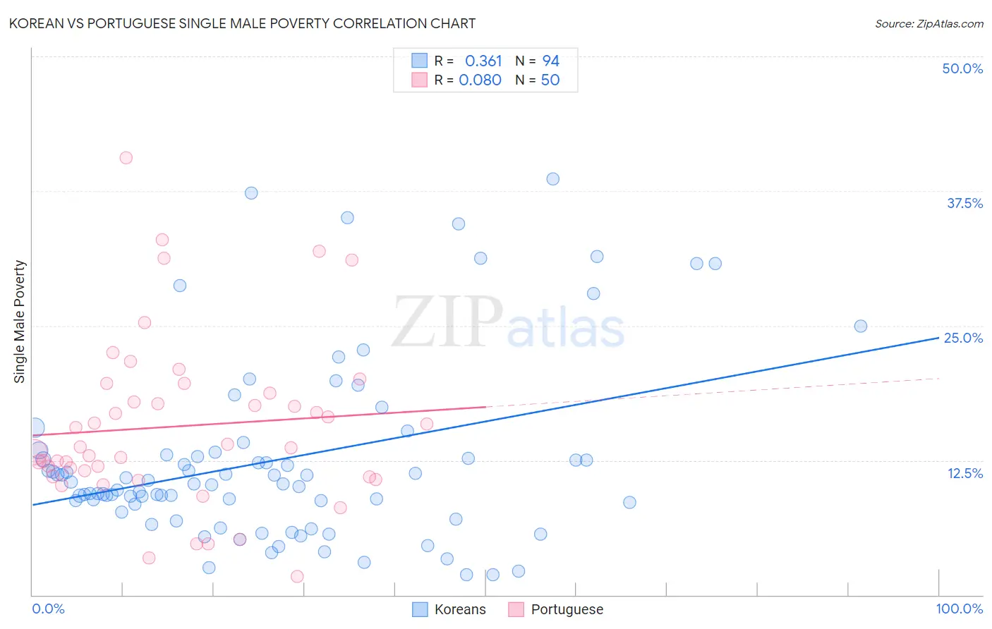 Korean vs Portuguese Single Male Poverty