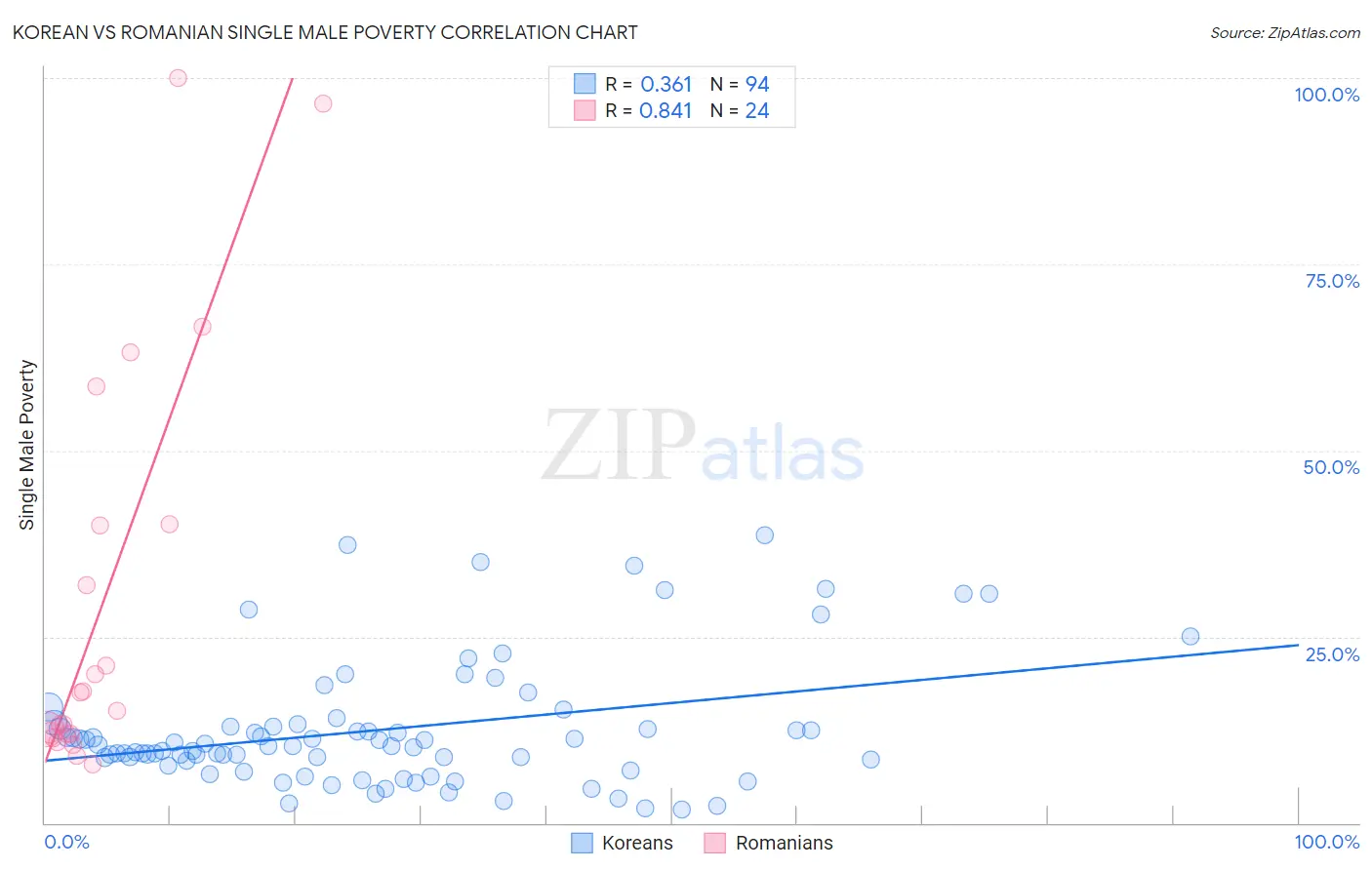 Korean vs Romanian Single Male Poverty