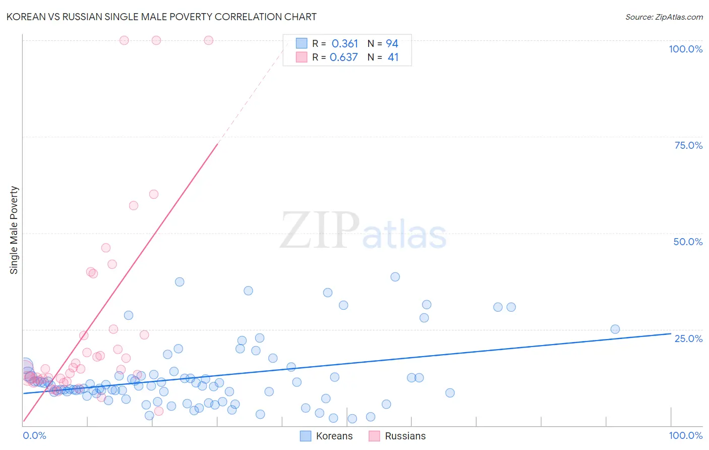 Korean vs Russian Single Male Poverty