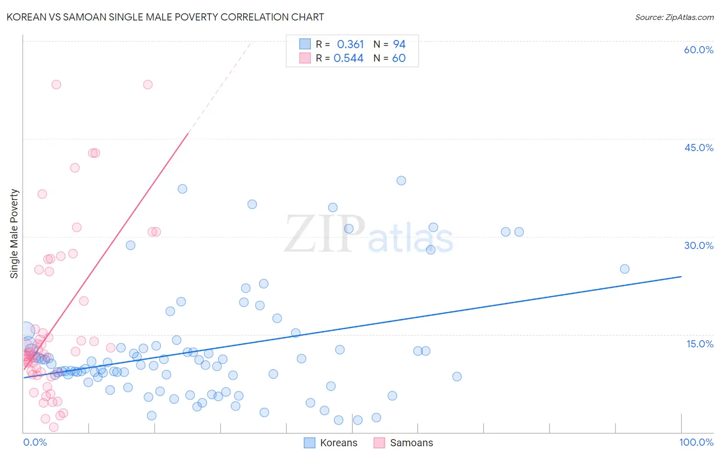 Korean vs Samoan Single Male Poverty