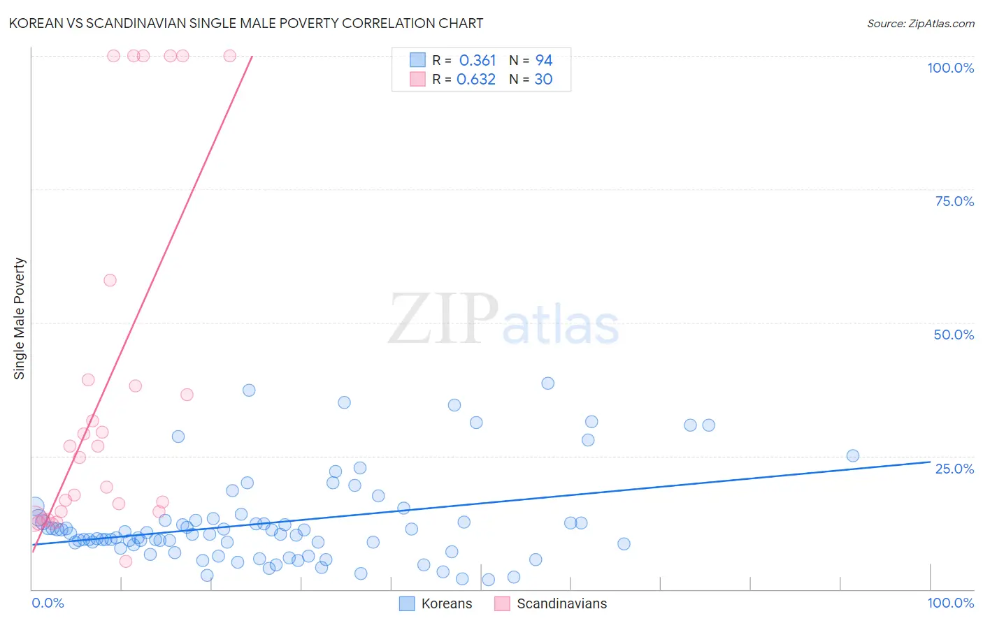 Korean vs Scandinavian Single Male Poverty