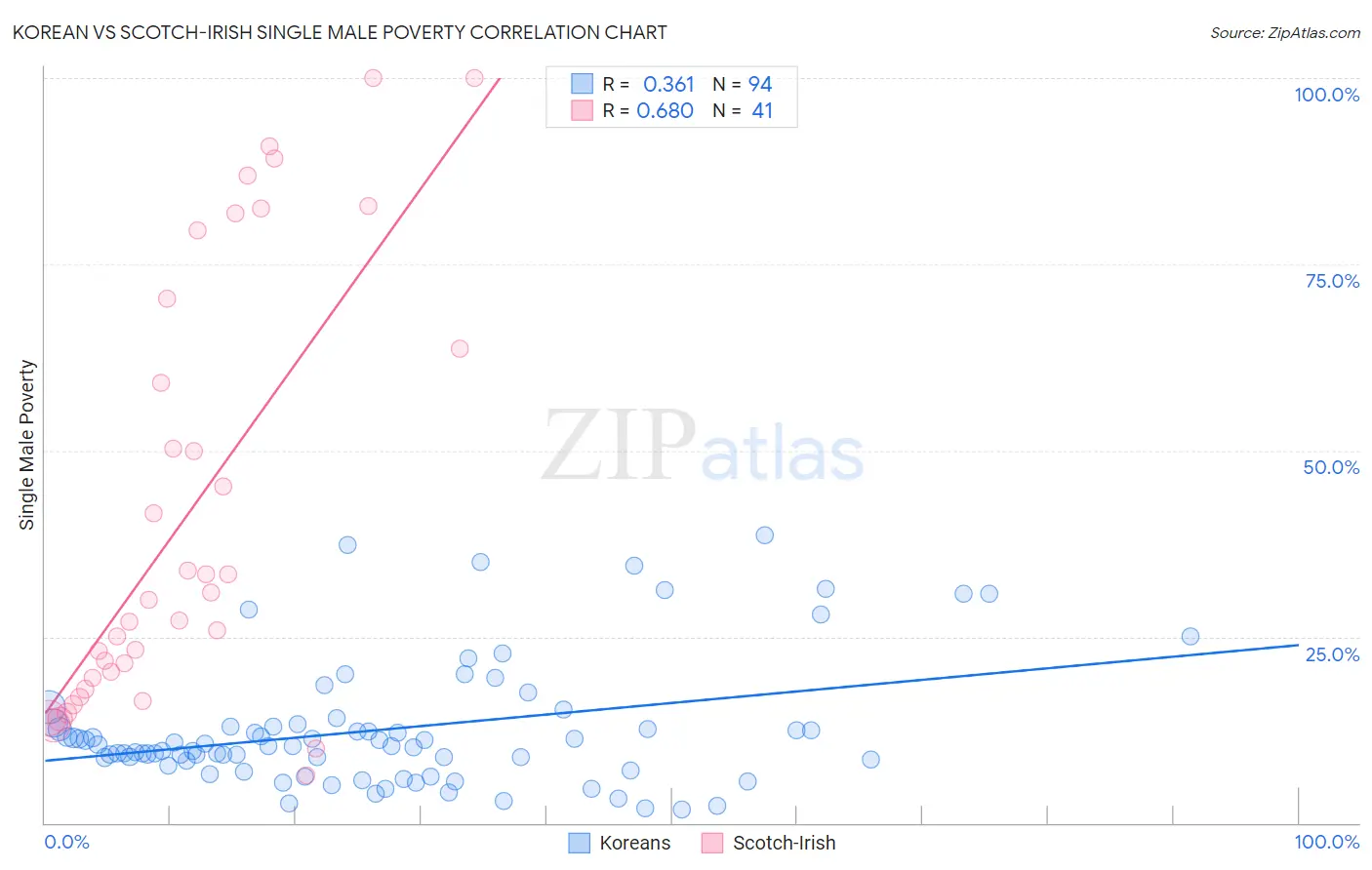 Korean vs Scotch-Irish Single Male Poverty