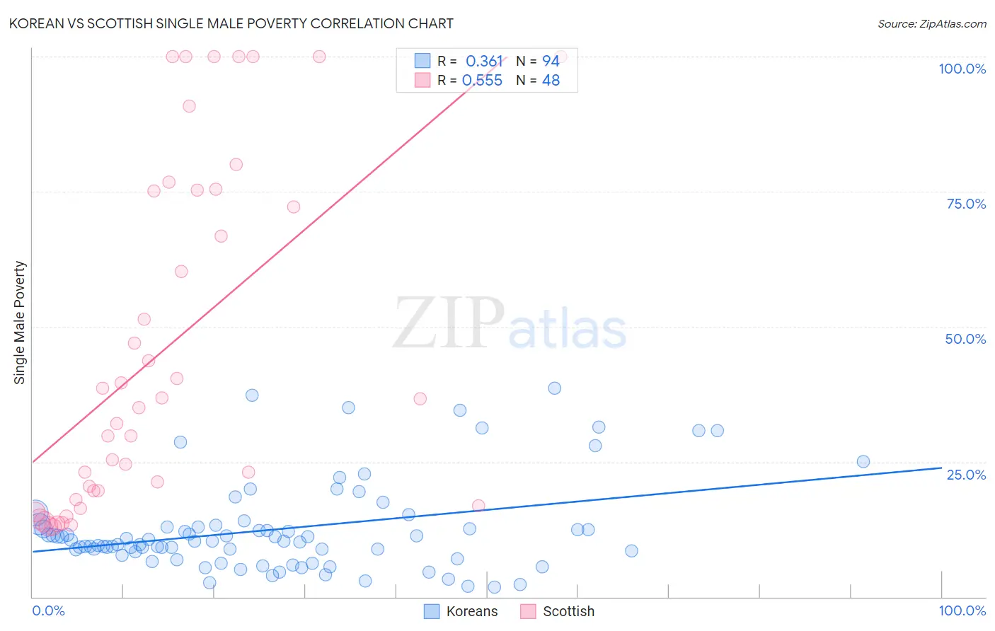 Korean vs Scottish Single Male Poverty