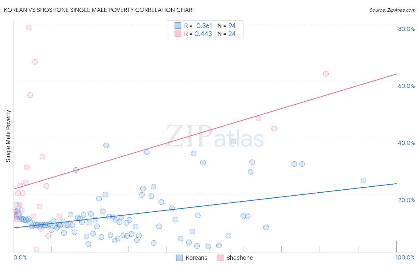 Korean vs Shoshone Single Male Poverty