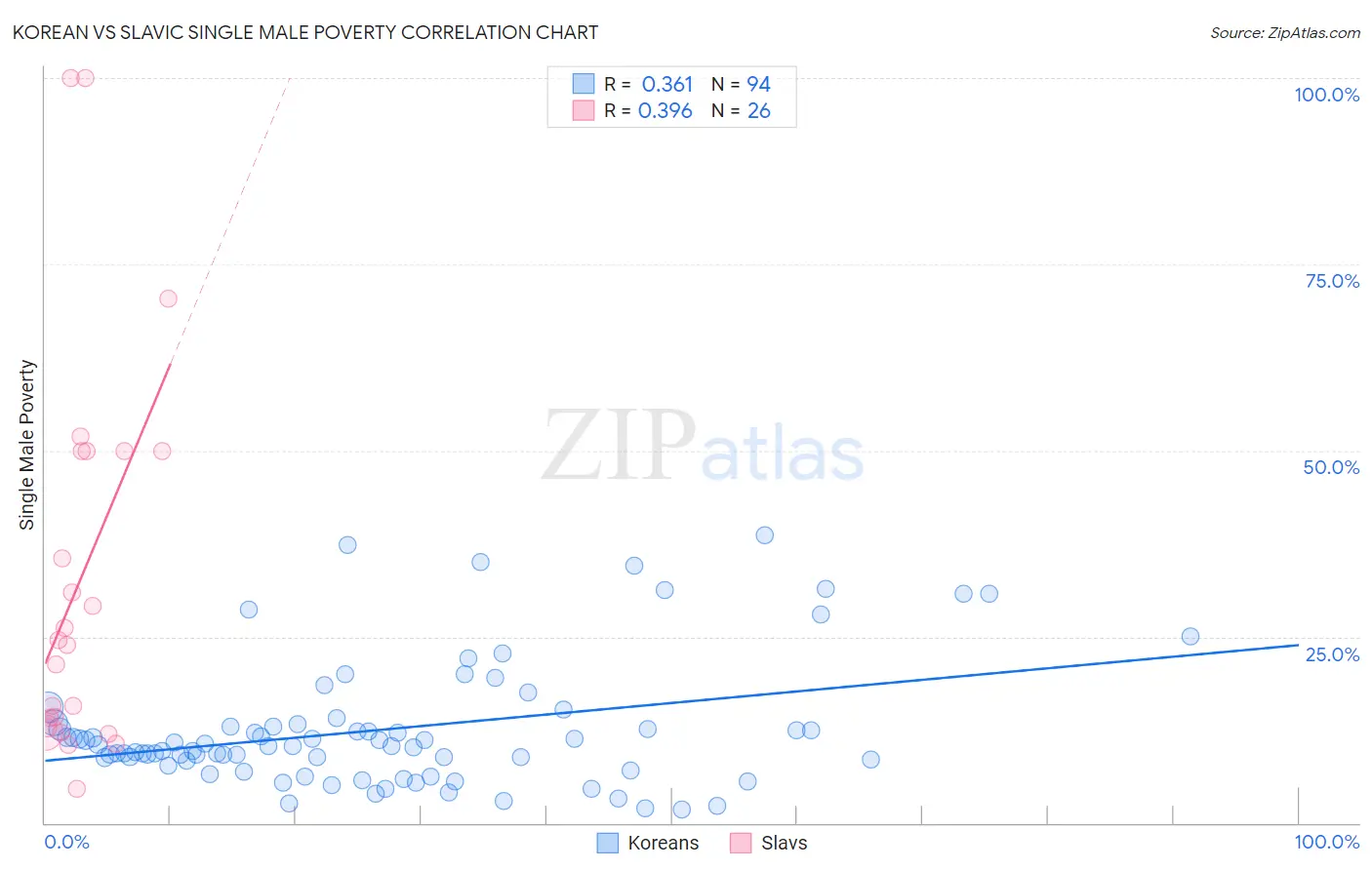 Korean vs Slavic Single Male Poverty