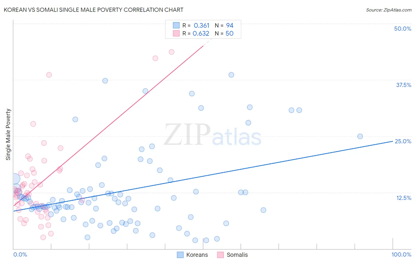 Korean vs Somali Single Male Poverty