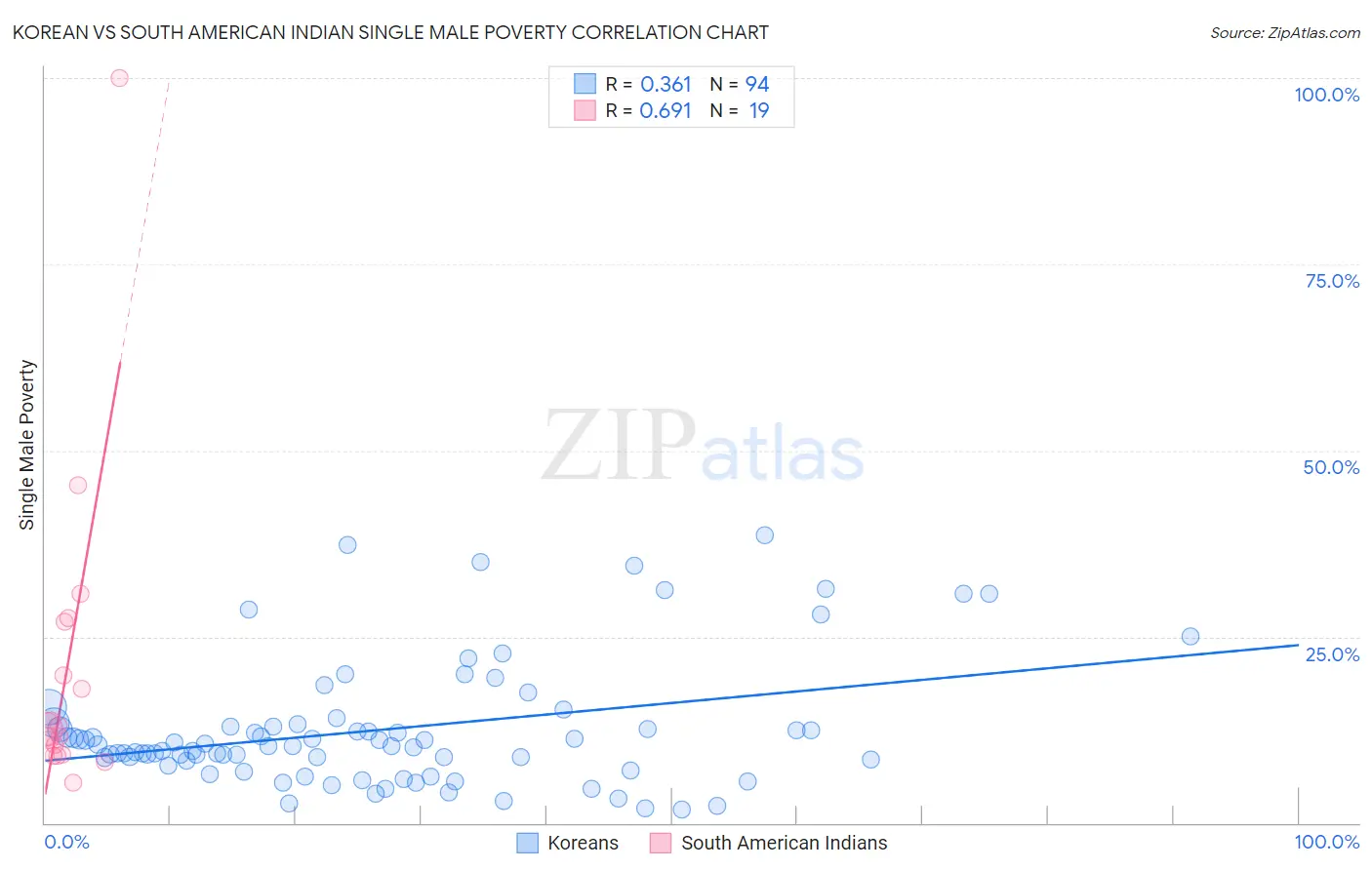 Korean vs South American Indian Single Male Poverty