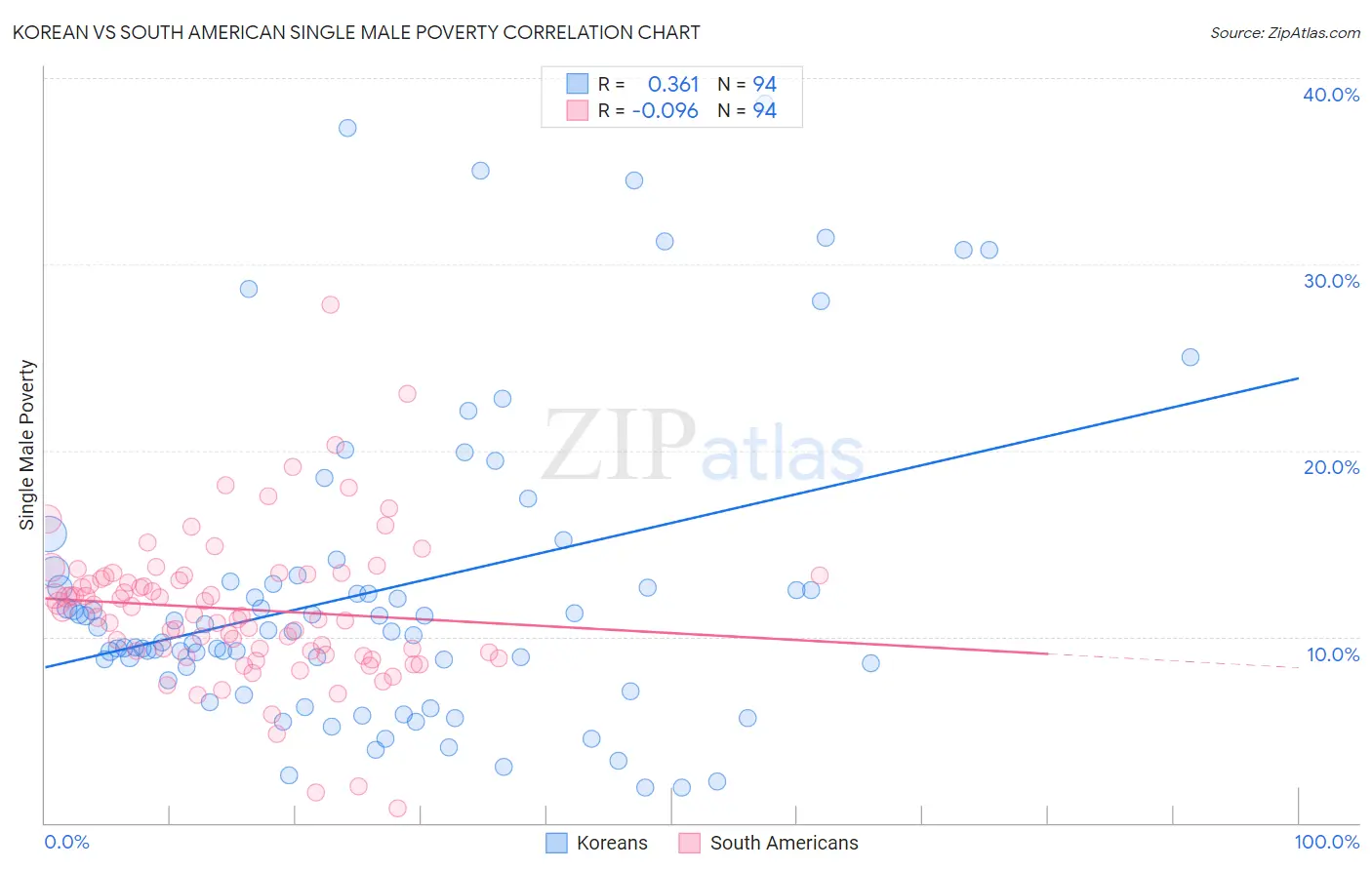 Korean vs South American Single Male Poverty