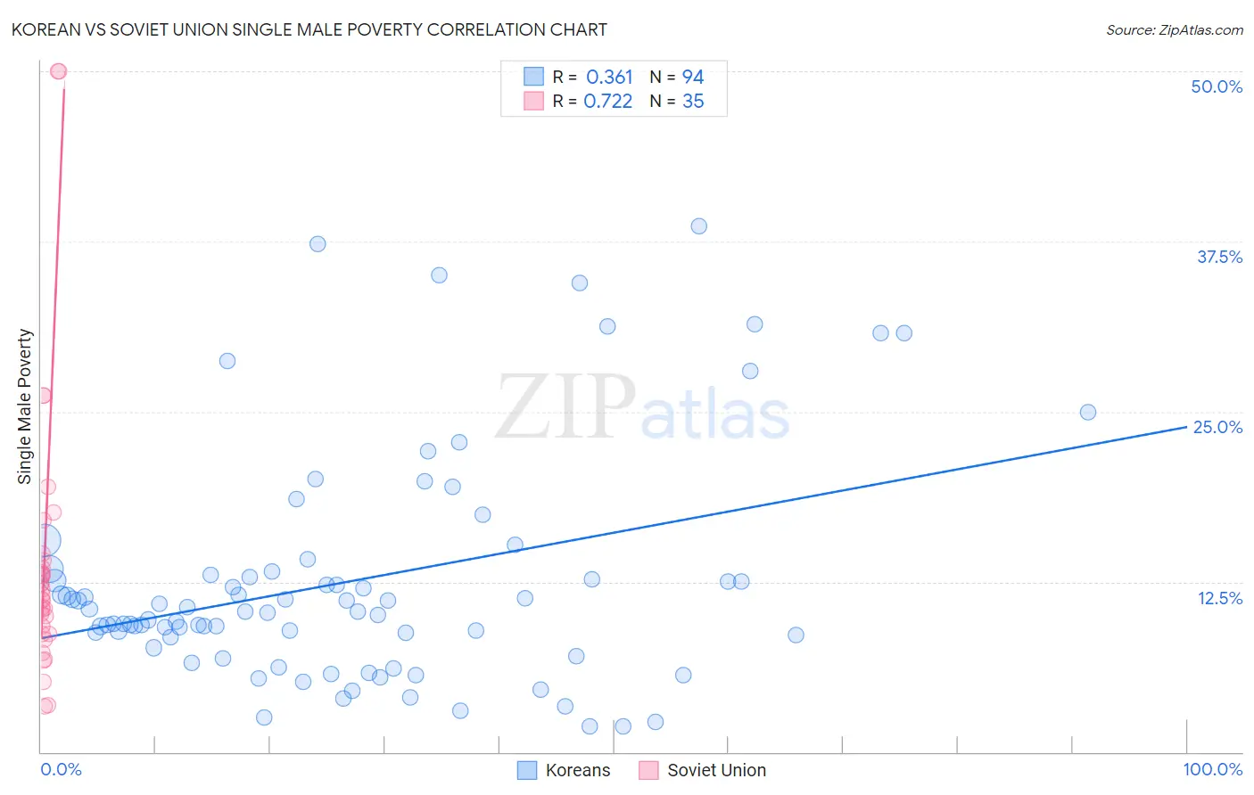 Korean vs Soviet Union Single Male Poverty