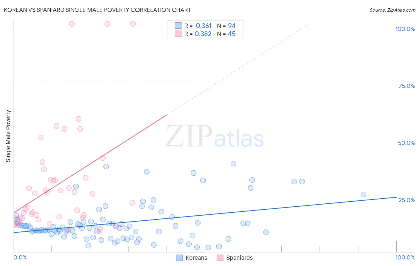 Korean vs Spaniard Single Male Poverty