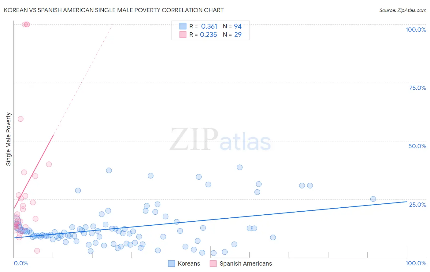 Korean vs Spanish American Single Male Poverty