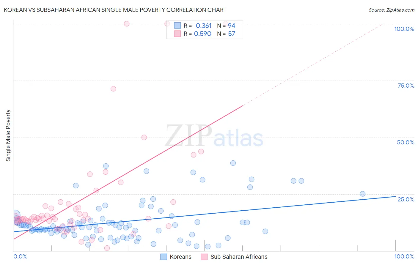 Korean vs Subsaharan African Single Male Poverty