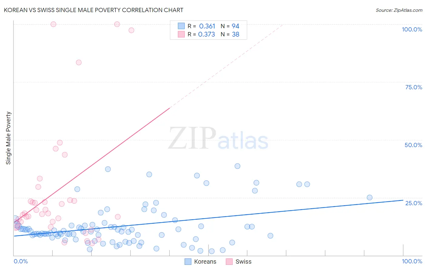 Korean vs Swiss Single Male Poverty