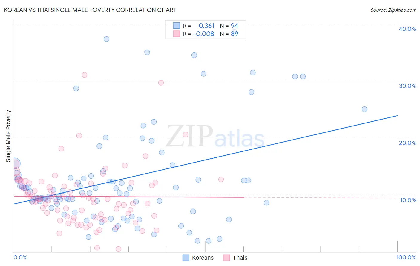 Korean vs Thai Single Male Poverty