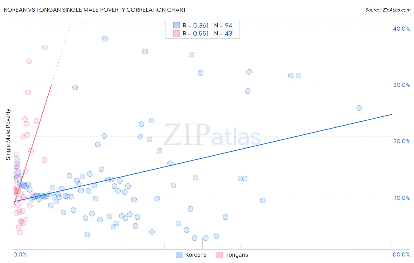 Korean vs Tongan Single Male Poverty