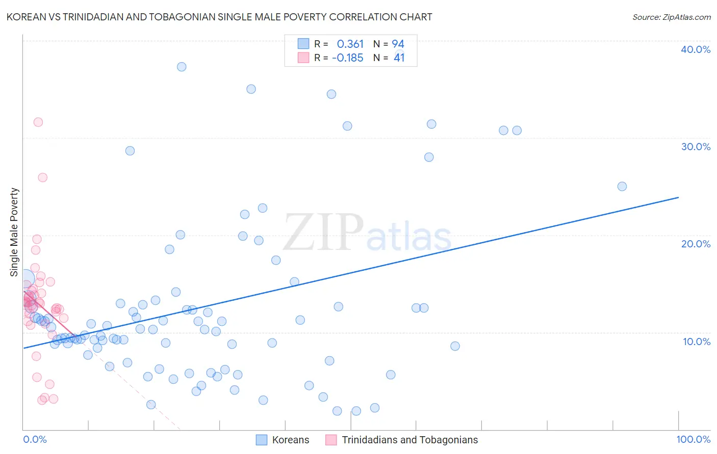 Korean vs Trinidadian and Tobagonian Single Male Poverty