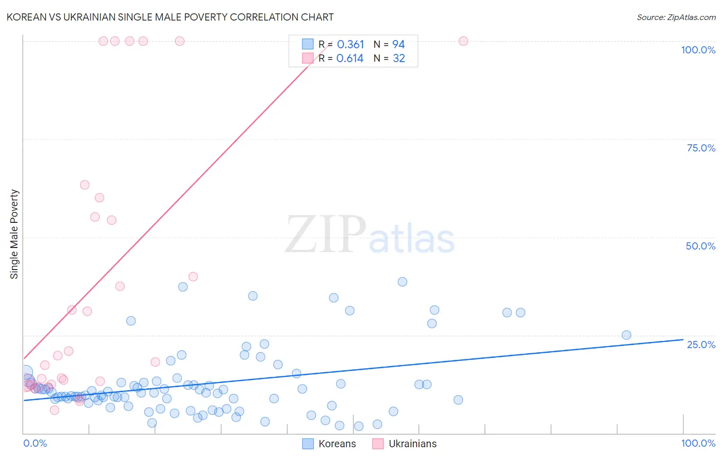 Korean vs Ukrainian Single Male Poverty