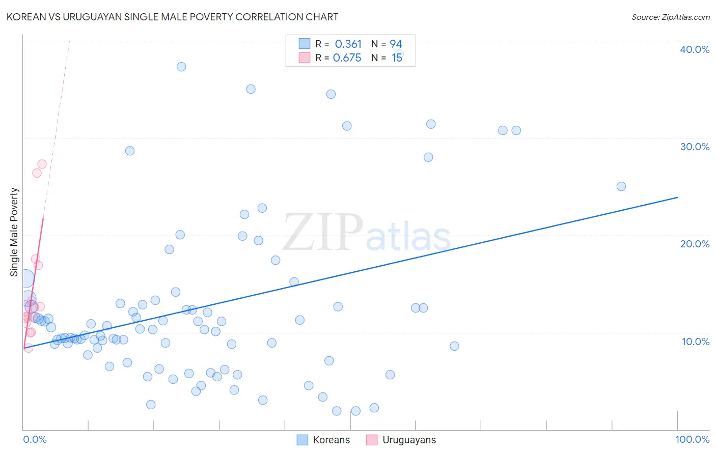 Korean vs Uruguayan Single Male Poverty