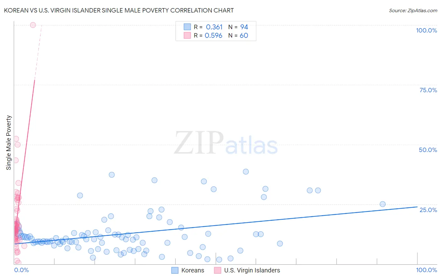 Korean vs U.S. Virgin Islander Single Male Poverty
