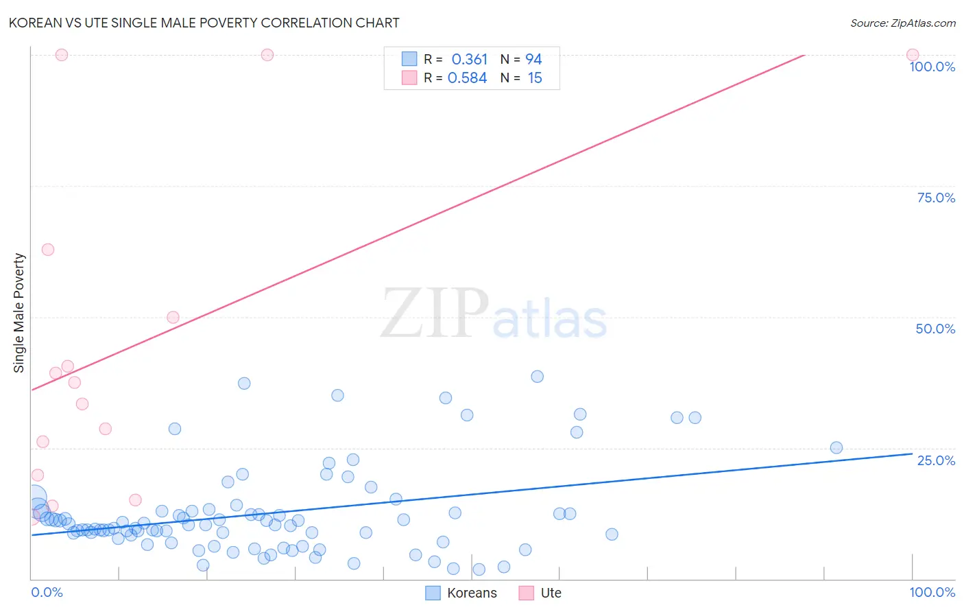 Korean vs Ute Single Male Poverty