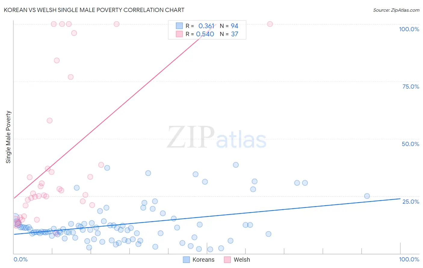 Korean vs Welsh Single Male Poverty