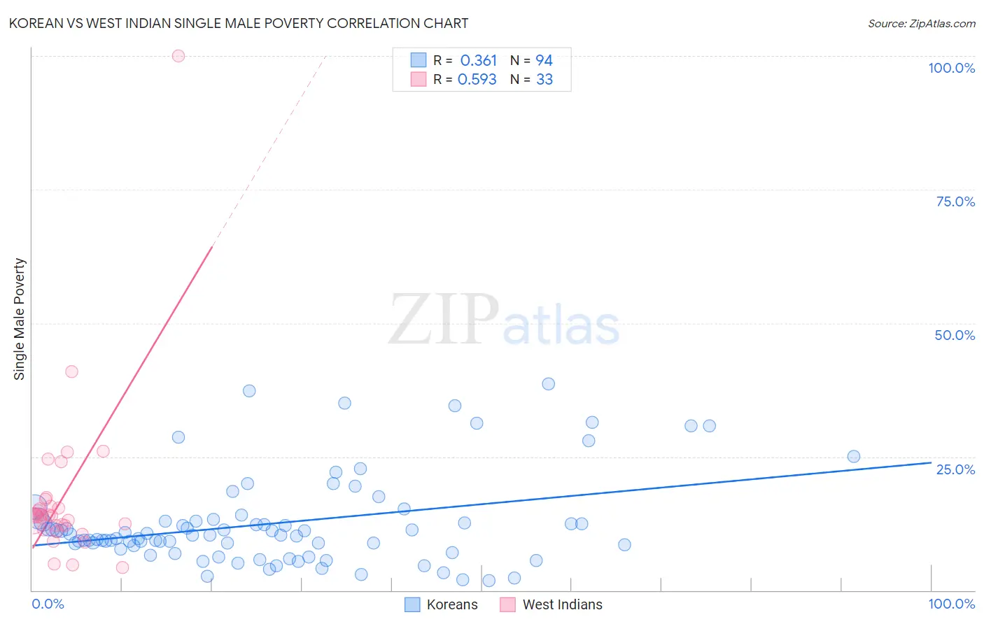 Korean vs West Indian Single Male Poverty
