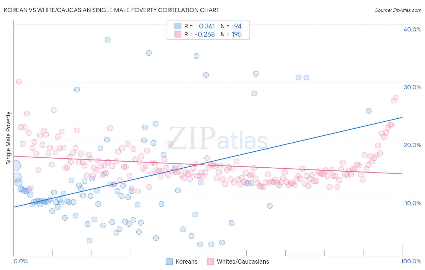 Korean vs White/Caucasian Single Male Poverty
