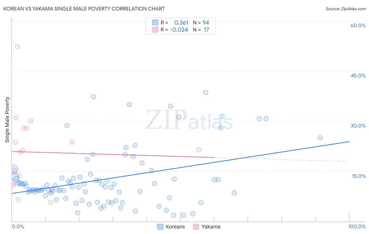 Korean vs Yakama Single Male Poverty