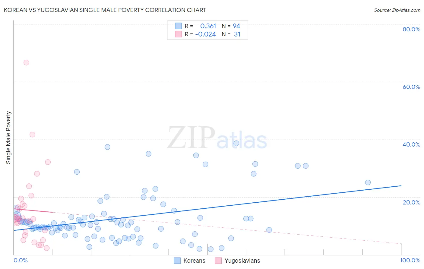 Korean vs Yugoslavian Single Male Poverty