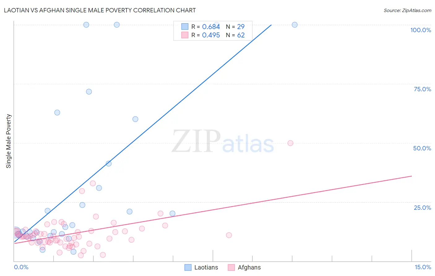 Laotian vs Afghan Single Male Poverty